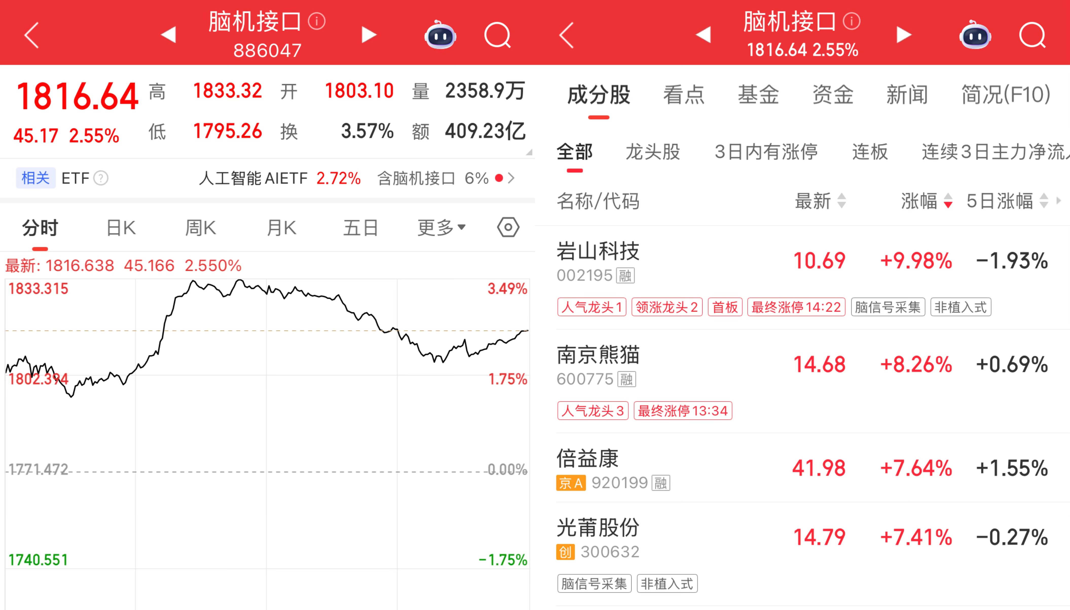 世界杯最新版下载-脑机接口首次写入政府工作报告，资本加速入局，概念股大涨