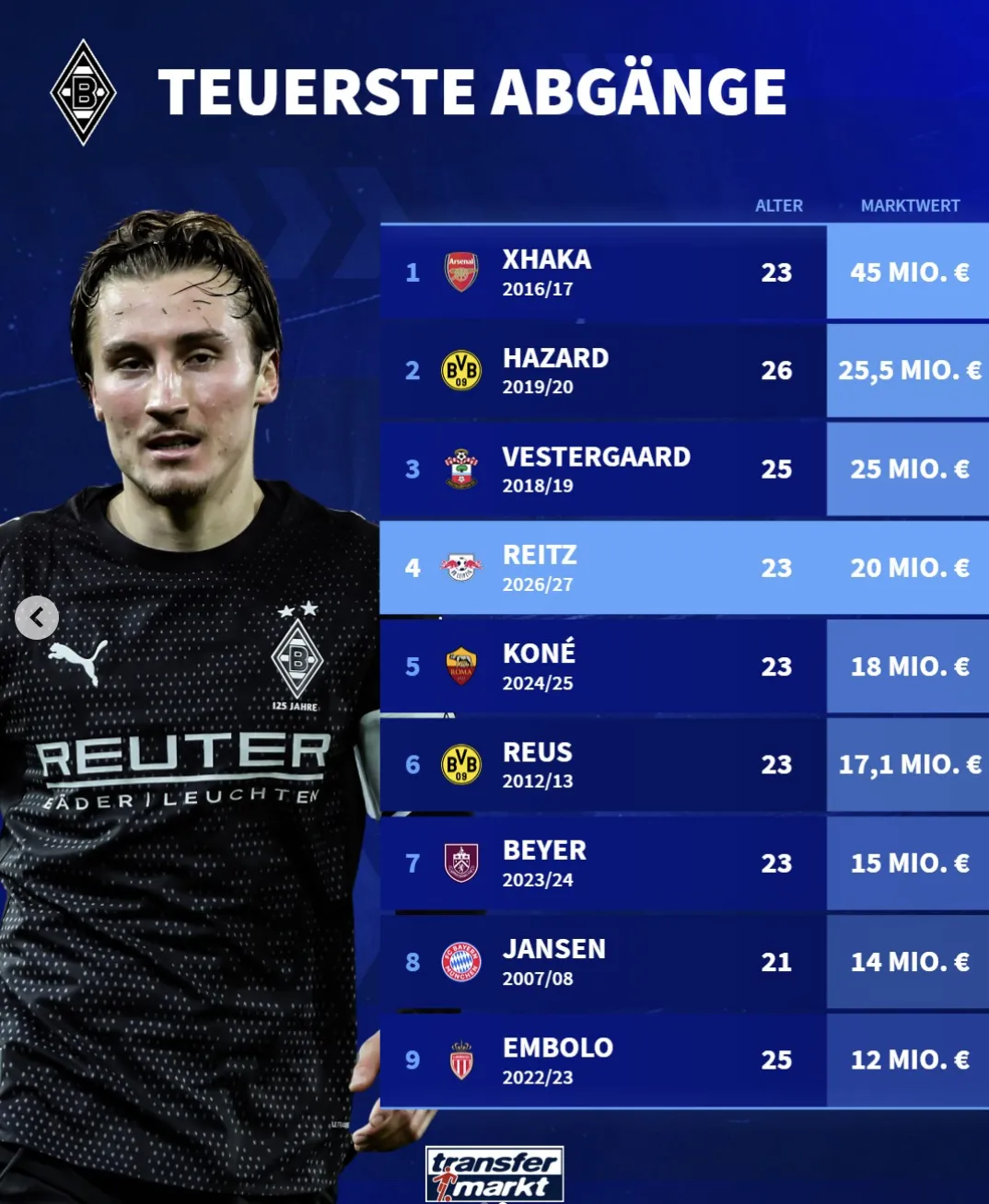 世界杯手机观看-门兴出售球员身价榜：扎卡4500万居首；赖茨2000万排第四